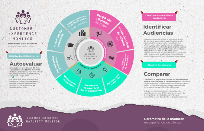 Barómetro de la madurez en experiencia de cliente
