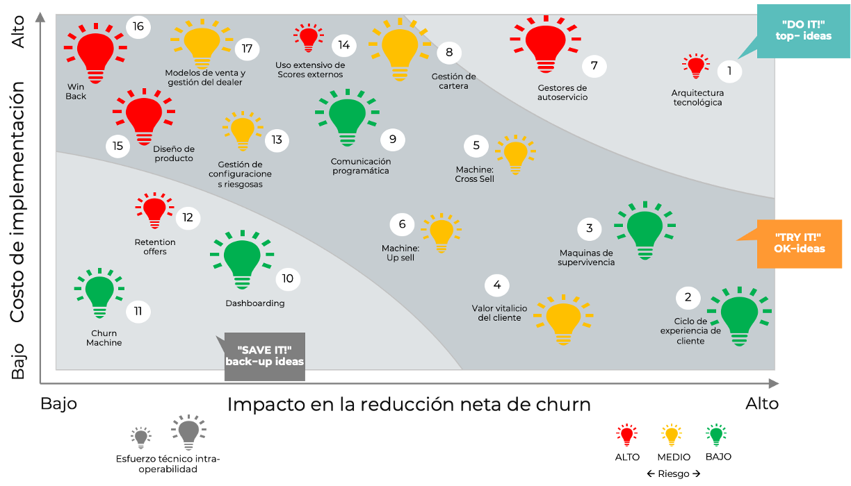 Matriz estrategias de churn