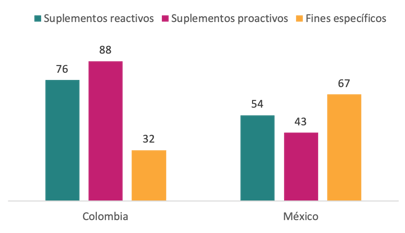 Suplementos_Reactivos_Proactivos