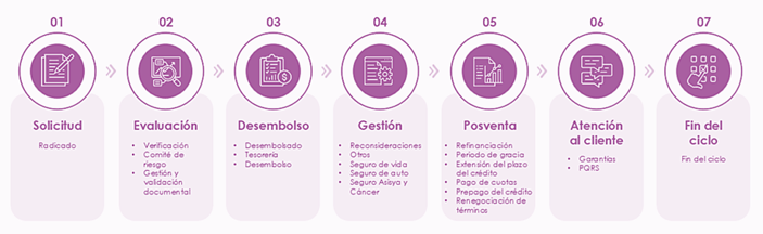 Diagrama: Flujo del Proceso de Crédito
